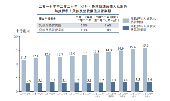 K Cash向港交所提交上市申请 主打无抵押贷款 利息接近40% 坏账率 利息 无抵押贷款 行业新闻 第7张