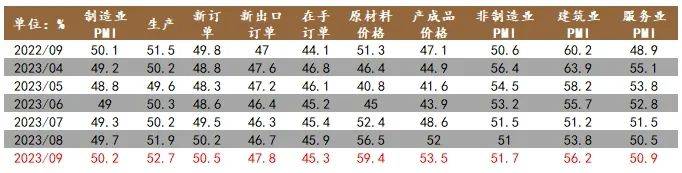 经济学者：稳增长“爬坡期”的经济特征——9月PMI数据点评 经济指数 稳增长 pmi 行业新闻 第1张