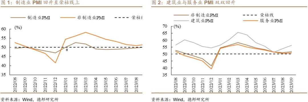 经济学者：稳增长“爬坡期”的经济特征——9月PMI数据点评 经济指数 稳增长 pmi 行业新闻 第2张