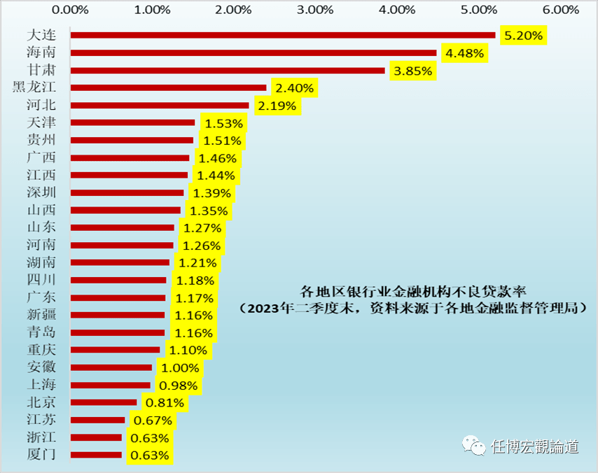 哪些行业或区域的贷款质量比较差？ 消费贷 银行 信用卡 行业新闻 第3张