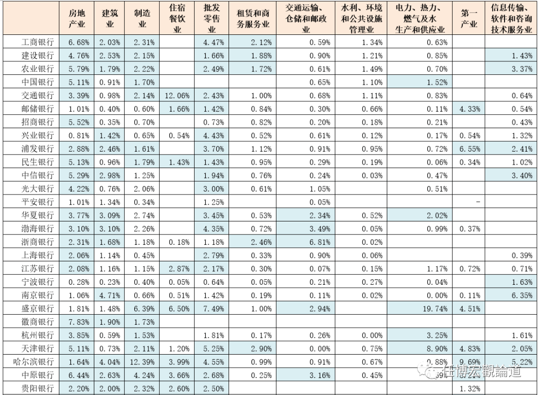 哪些行业或区域的贷款质量比较差？ 消费贷 银行 信用卡 行业新闻 第1张