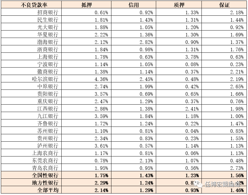 哪些行业或区域的贷款质量比较差？ 消费贷 银行 信用卡 行业新闻 第5张