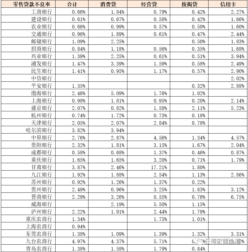 哪些行业或区域的贷款质量比较差？ 消费贷 银行 信用卡 行业新闻 第6张