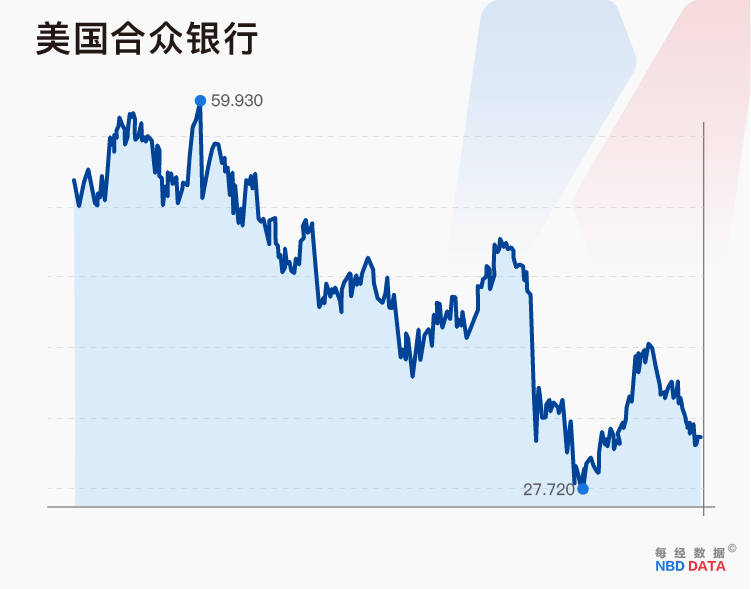 1年损失2.2万亿！“高息”冲击美国银行业，谁会是下一个硅谷银行？ 美国银行业 硅谷银行 银行 行业新闻 第3张