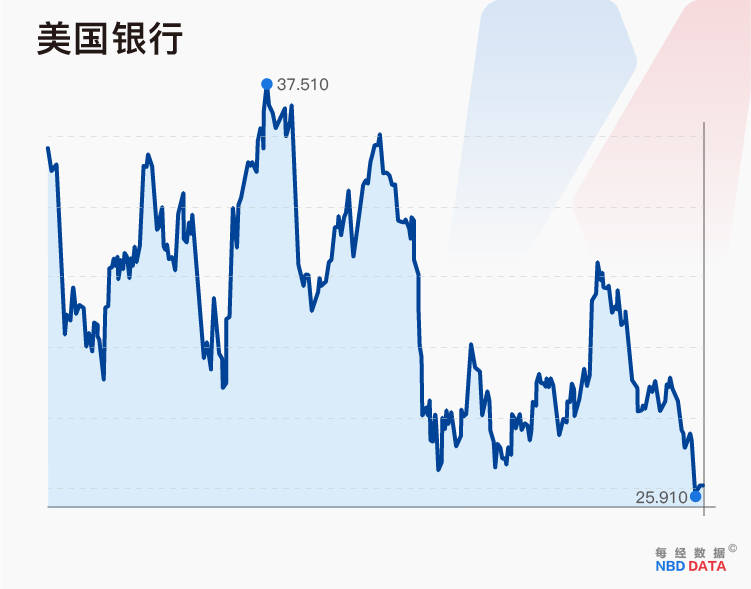 1年损失2.2万亿！“高息”冲击美国银行业，谁会是下一个硅谷银行？ 美国银行业 硅谷银行 银行 行业新闻 第1张