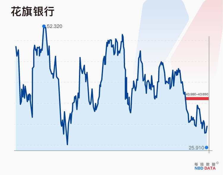 1年损失2.2万亿！“高息”冲击美国银行业，谁会是下一个硅谷银行？ 美国银行业 硅谷银行 银行 行业新闻 第2张