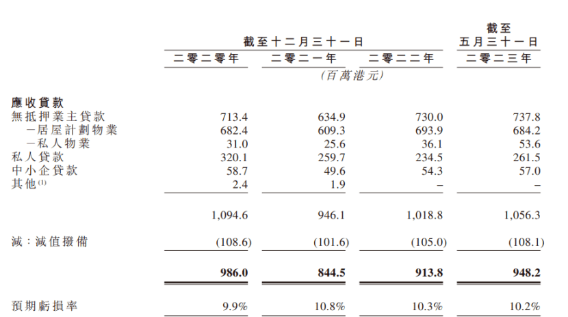 原创 这家持牌放贷机构拟上市，平均贷款利率36.6% 抵押贷款 银行 利率 行业新闻 第3张