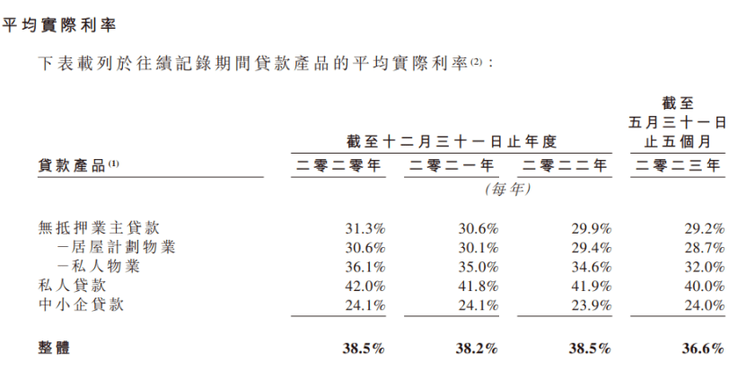 原创 这家持牌放贷机构拟上市，平均贷款利率36.6% 抵押贷款 银行 利率 行业新闻 第4张