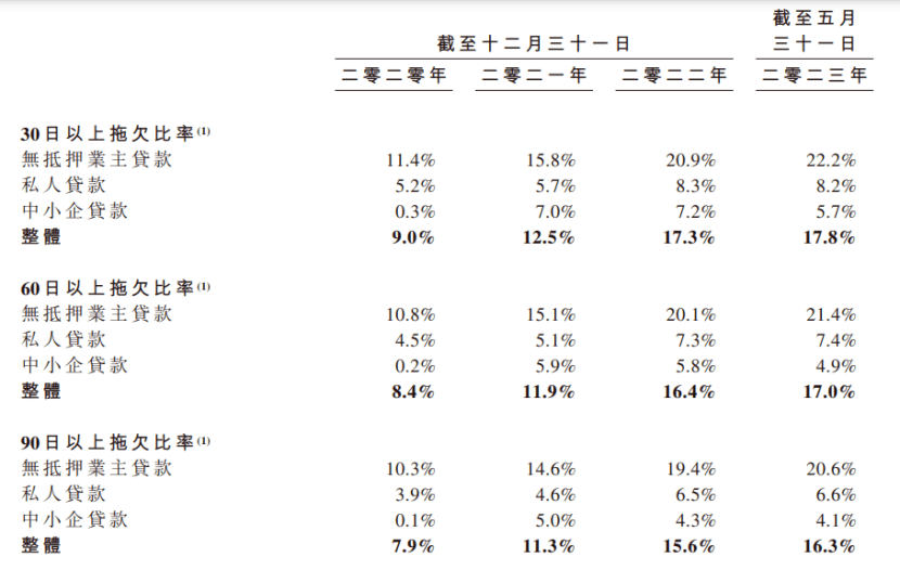 原创 这家持牌放贷机构拟上市，平均贷款利率36.6% 抵押贷款 银行 利率 行业新闻 第6张