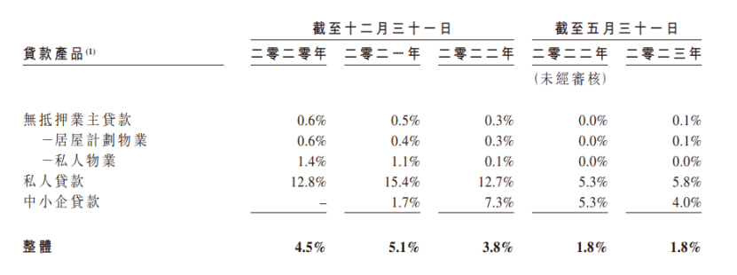 原创 这家持牌放贷机构拟上市，平均贷款利率36.6% 抵押贷款 银行 利率 行业新闻 第5张