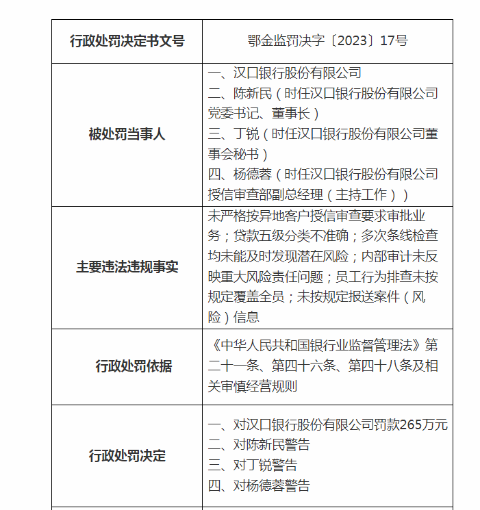 因贷款等问题汉口银行被罚365万，时任董事长陈新民被警告、行助遭终生禁业 陈新民 汉口银行 银行 行业新闻 第1张