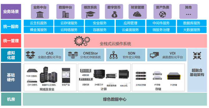 中小银行信创云如何选型？ 云计算 容灾系统 异地容灾 行业新闻 第2张