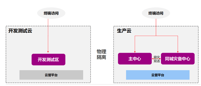 中小银行信创云如何选型？ 云计算 容灾系统 异地容灾 行业新闻 第1张