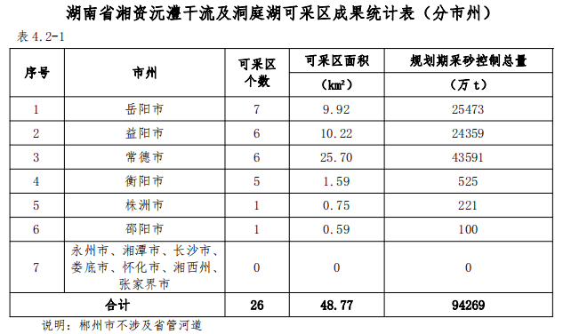 洞庭湖，开挖！9.3323亿吨河砂！600亿财政收入！ 砂河 洞庭湖 行业新闻 第2张