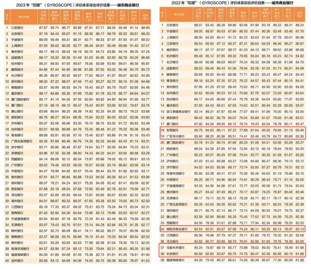 2023城商行稳健发展能力排行榜出炉！长安银行、东莞银行、乌鲁木齐银行、广东华兴银行、绵阳市商业银行5家落榜... 城商行 银行 行业新闻 第1张