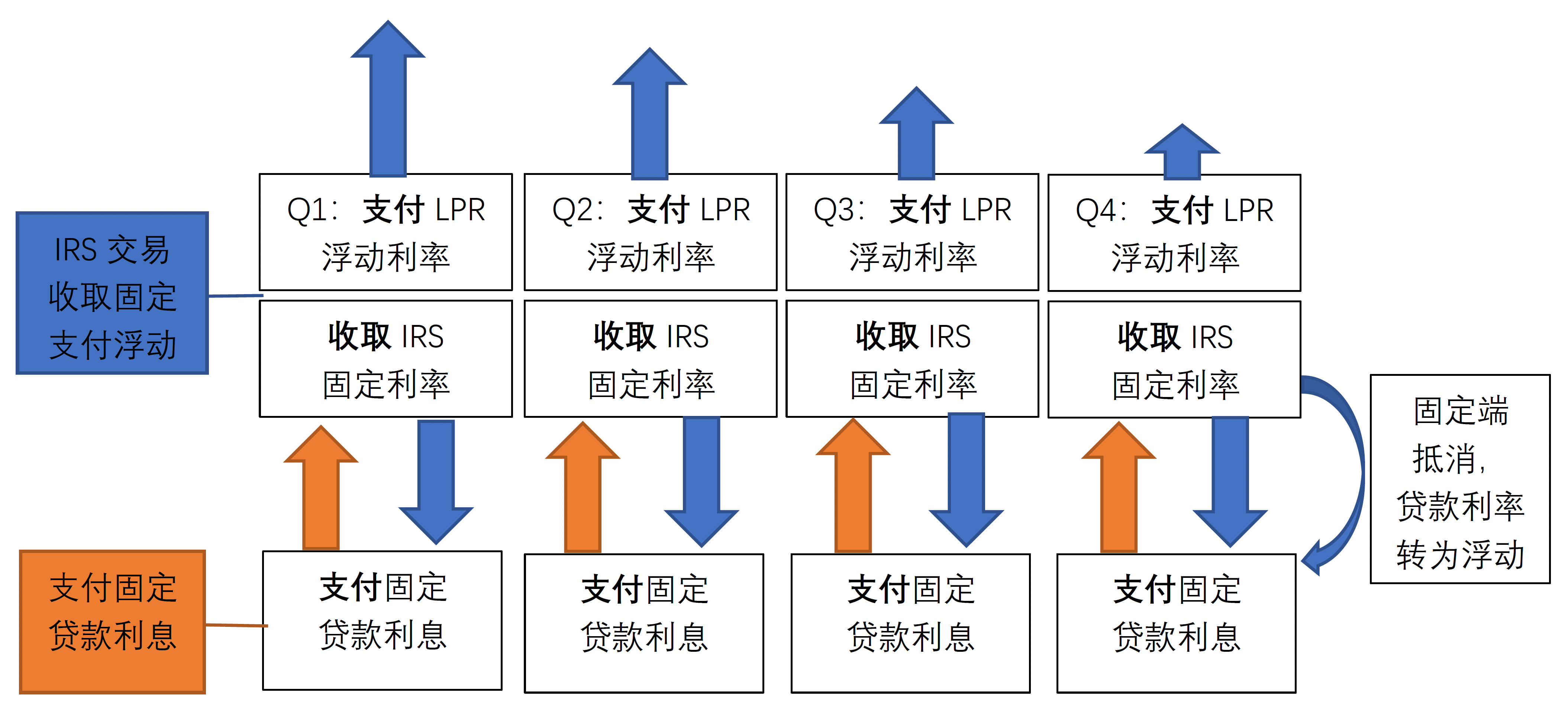 原创 利率互换与利率上/下限期权对冲贷款利率风险的比较 银行 银行贷款利率 利率互换 行业新闻 第2张