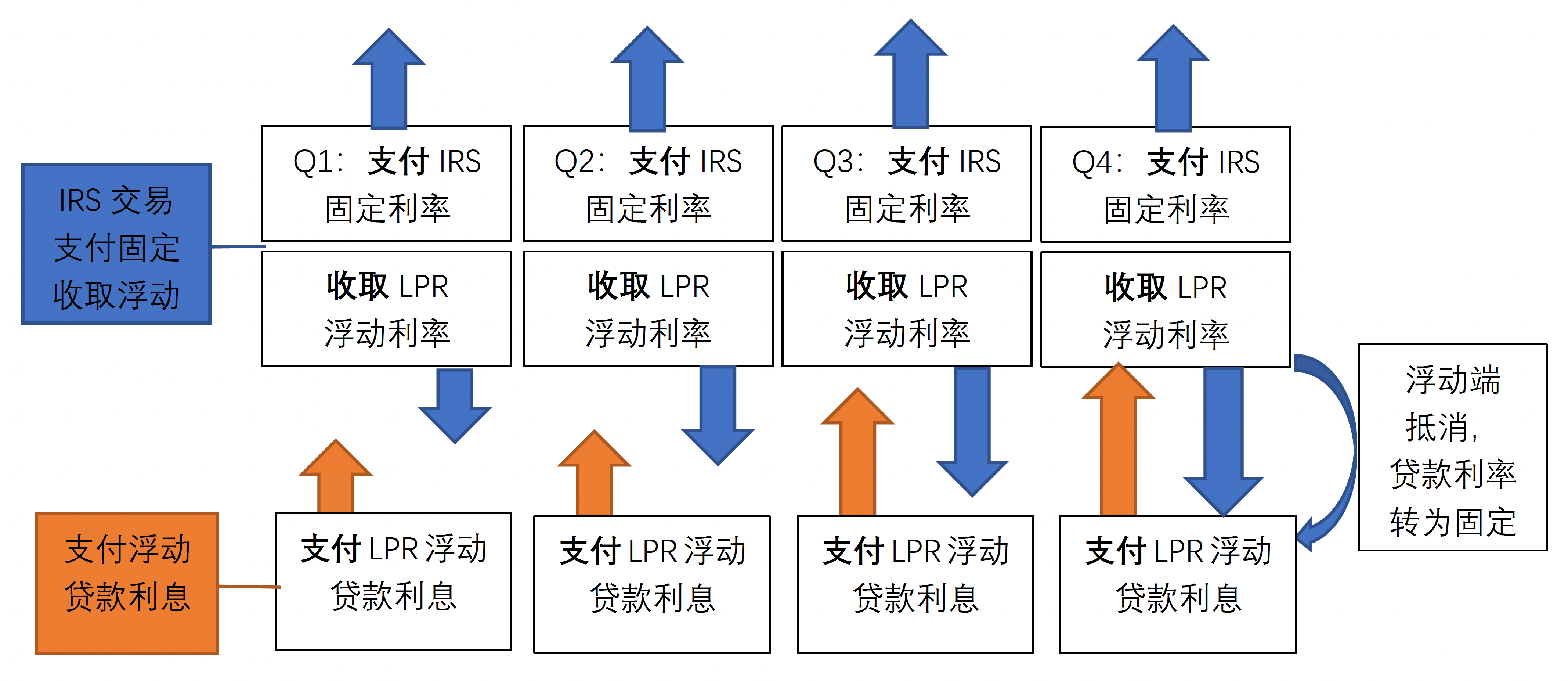 原创 利率互换与利率上/下限期权对冲贷款利率风险的比较 银行 银行贷款利率 利率互换 行业新闻 第1张