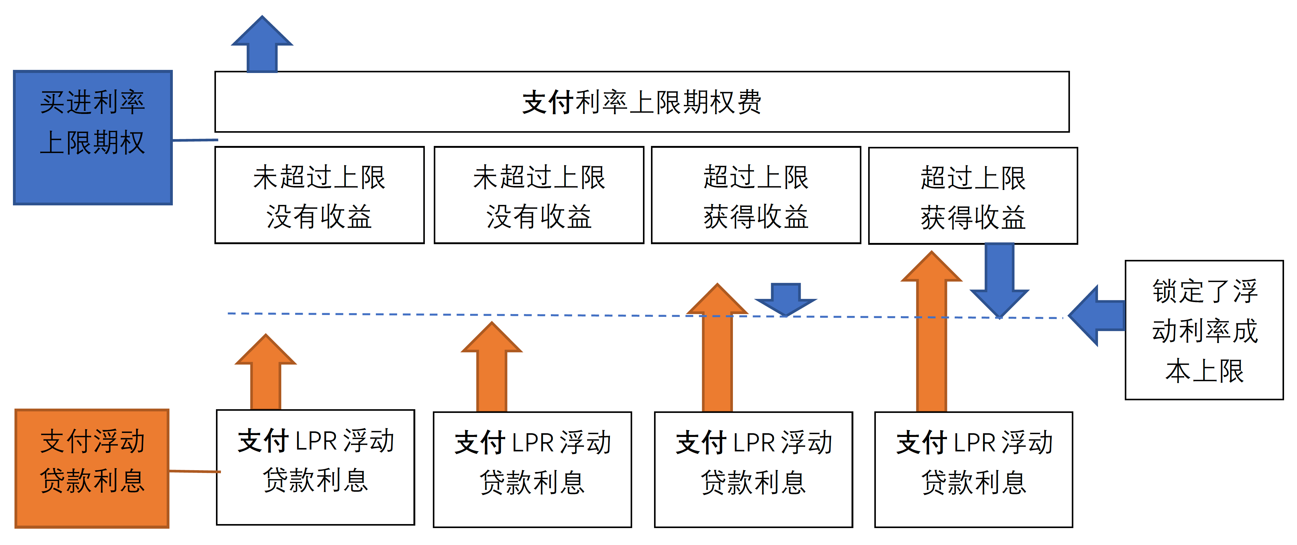 原创 利率互换与利率上/下限期权对冲贷款利率风险的比较 银行 银行贷款利率 利率互换 行业新闻 第3张