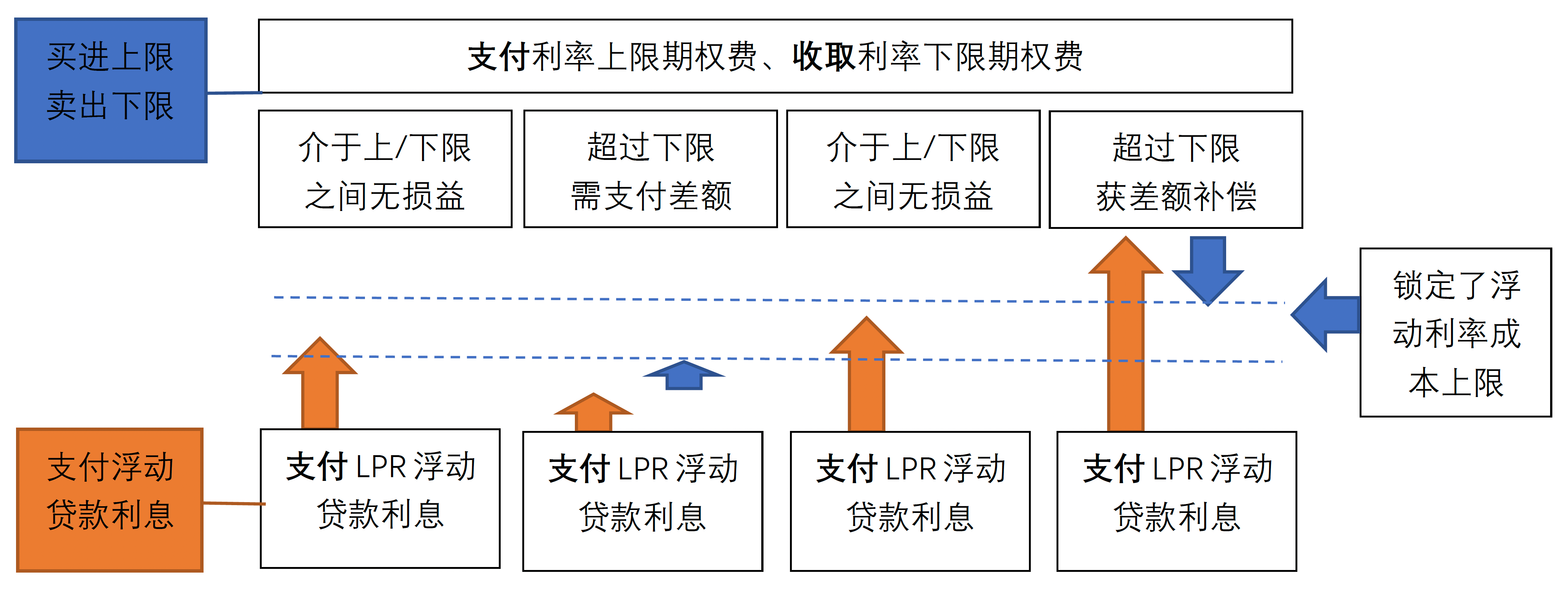 原创 利率互换与利率上/下限期权对冲贷款利率风险的比较 银行 银行贷款利率 利率互换 行业新闻 第5张