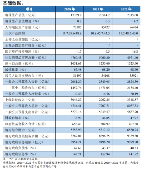 再发663亿特殊再融资债券缓释风险，内蒙古财政债务形势如何？ 预算 再融资 债券 行业新闻 第1张