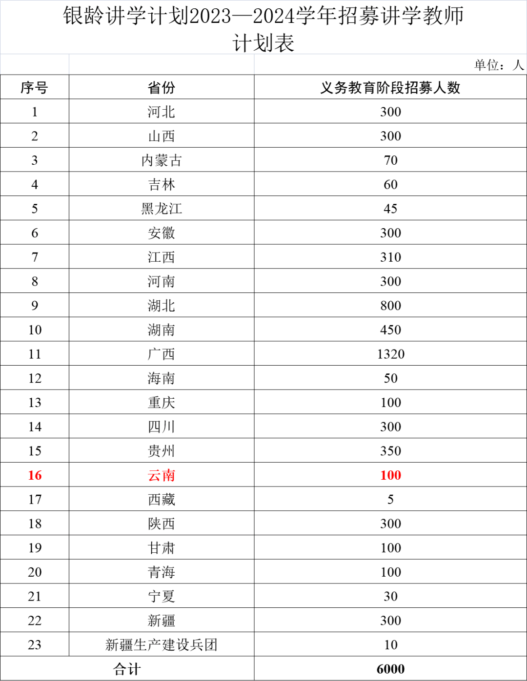 教育部、财政部最新通知！云南计划招募100人→ 行业新闻 第1张