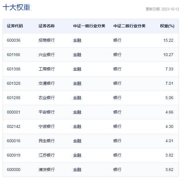 行业ETF风向标丨银行ETF半日成交过亿，银行业或正受资金青睐 股息率 银行 行业新闻 第2张