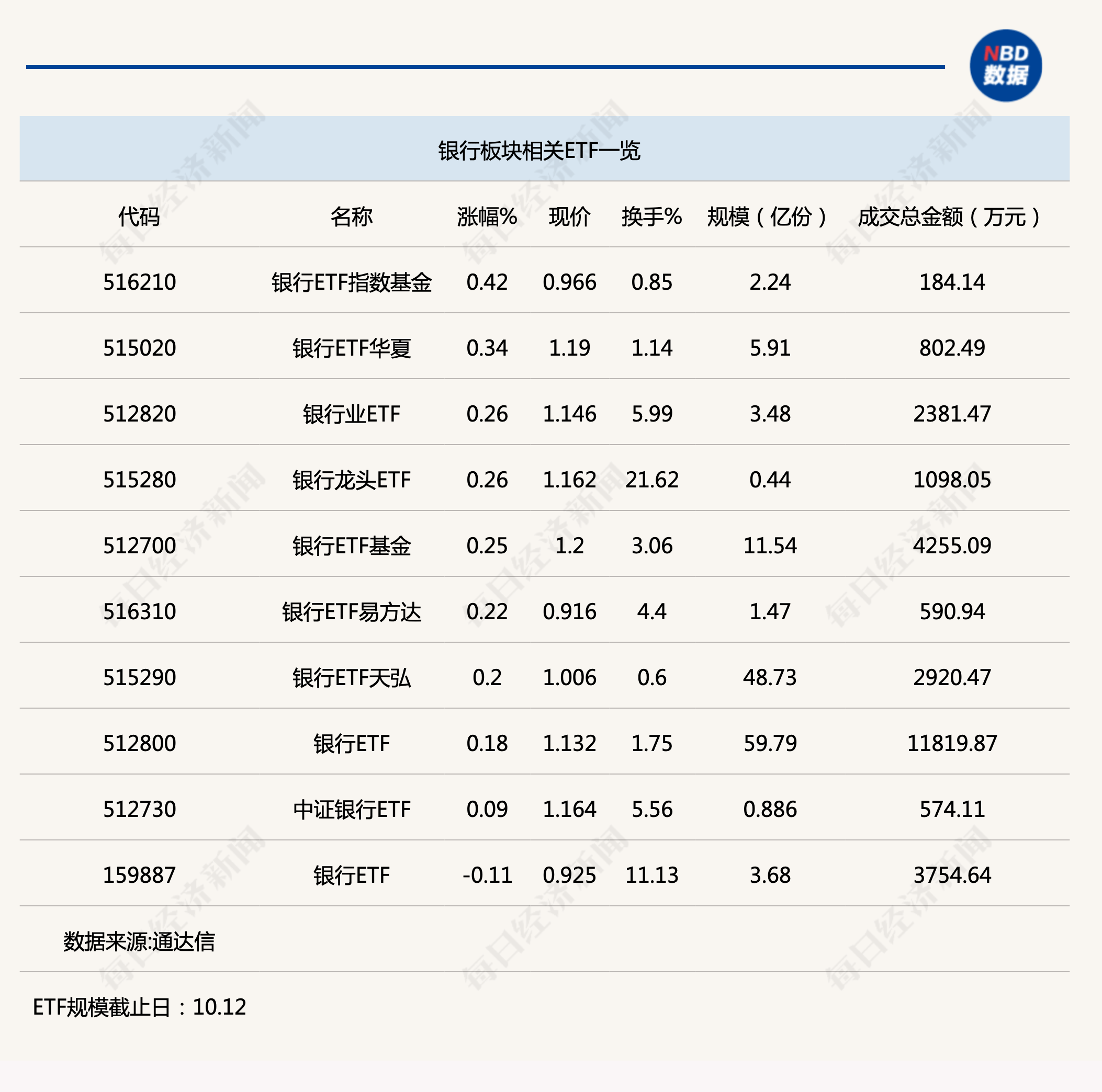 行业ETF风向标丨银行ETF半日成交过亿，银行业或正受资金青睐 股息率 银行 行业新闻 第1张