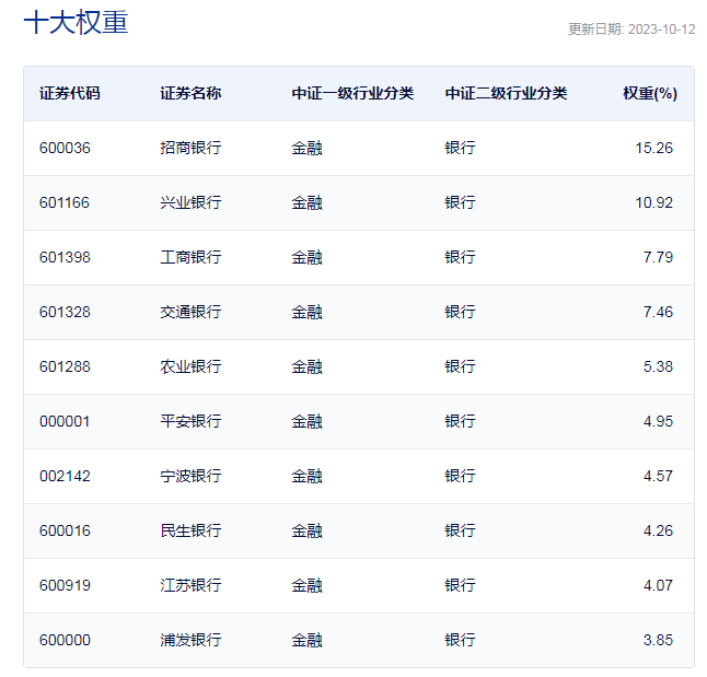 行业ETF风向标丨银行ETF半日成交过亿，银行业或正受资金青睐 股息率 银行 行业新闻 第3张