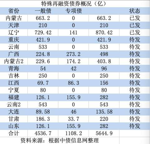 超万亿特殊再融资债券持续发行：财政金融影响几何？ 政府债务 再融资 债券 行业新闻 第1张