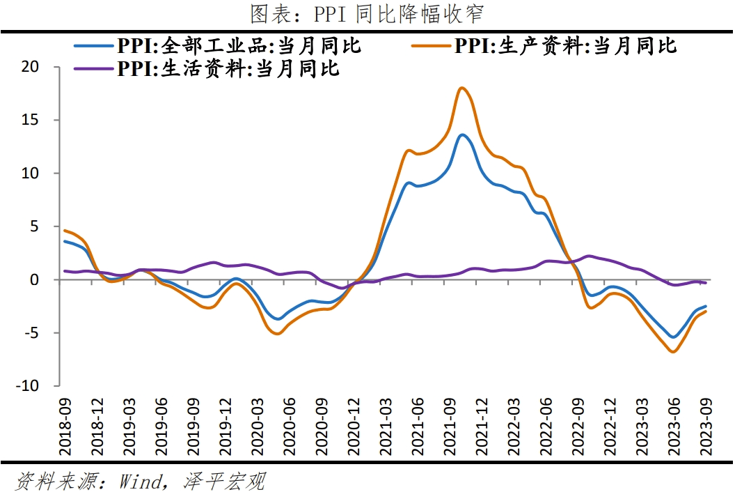 物价底部显现，社融延续回升，全力拼经济 经济 持续改善 物价水平 行业新闻 第8张