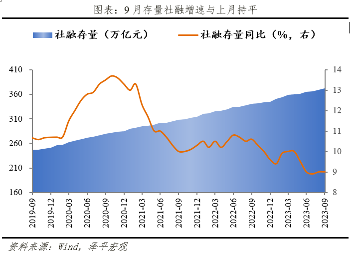 物价底部显现，社融延续回升，全力拼经济 经济 持续改善 物价水平 行业新闻 第9张