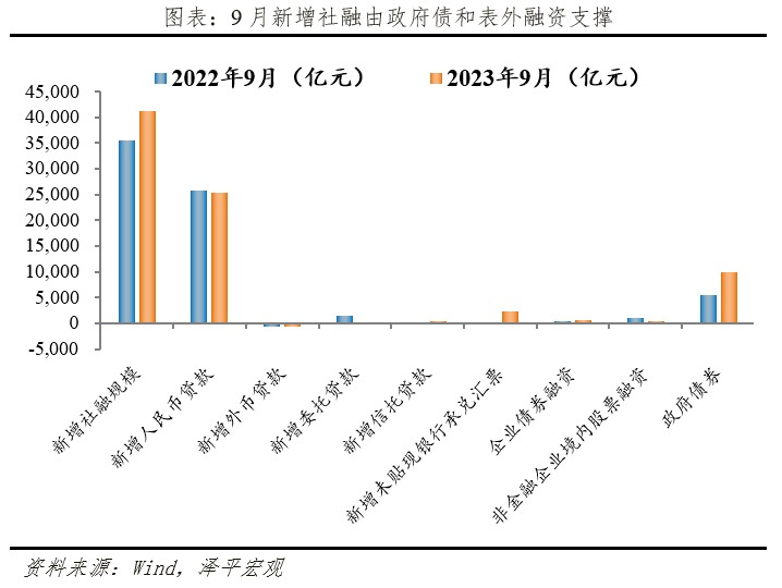 物价底部显现，社融延续回升，全力拼经济 经济 持续改善 物价水平 行业新闻 第10张