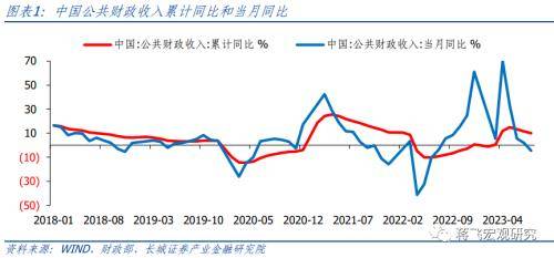 8月财政数据点评：财政再次发力，助力经济回升 政府支出 国内宏观 财政赤字 行业新闻 第1张