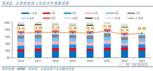 8月财政数据点评：财政再次发力，助力经济回升 政府支出 国内宏观 财政赤字 行业新闻 第2张