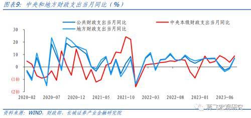 8月财政数据点评：财政再次发力，助力经济回升 政府支出 国内宏观 财政赤字 行业新闻 第7张