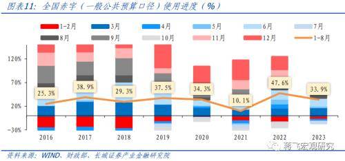 8月财政数据点评：财政再次发力，助力经济回升 政府支出 国内宏观 财政赤字 行业新闻 第9张