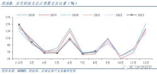 8月财政数据点评：财政再次发力，助力经济回升 政府支出 国内宏观 财政赤字 行业新闻 第6张