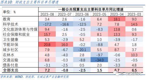 8月财政数据点评：财政再次发力，助力经济回升 政府支出 国内宏观 财政赤字 行业新闻 第8张