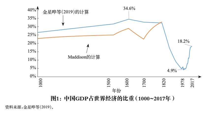 世界经济增长引擎、新型全球化引领者、政府与市场经济学：中国式现代化对世界经济的贡献 李稻葵 世界经济 经济学 行业新闻 第1张