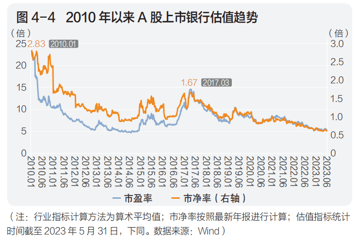 《中国上市银行分析报告2023》发布：A股银行“估值之惑”何解？ 银行上市 商业银行 银行 行业新闻 第2张