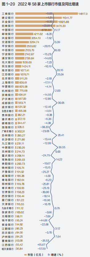 《中国上市银行分析报告2023》发布：上市银行市场估值处于较低水平 市盈率 市净率 银行 行业新闻 第2张