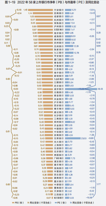 《中国上市银行分析报告2023》发布：上市银行市场估值处于较低水平 市盈率 市净率 银行 行业新闻 第1张