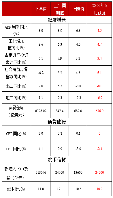未名宏观|2023年9月经济数据预测 需求表现略低于预期，经济渐企稳边际修复 经济 国内经济 稳增长 行业新闻 第2张