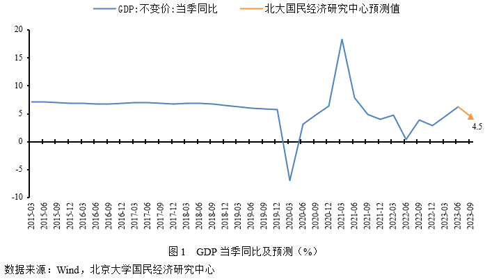 未名宏观|2023年9月经济数据预测 需求表现略低于预期，经济渐企稳边际修复 经济 国内经济 稳增长 行业新闻 第3张