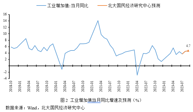 未名宏观|2023年9月经济数据预测 需求表现略低于预期，经济渐企稳边际修复 经济 国内经济 稳增长 行业新闻 第4张