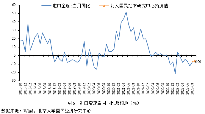 未名宏观|2023年9月经济数据预测 需求表现略低于预期，经济渐企稳边际修复 经济 国内经济 稳增长 行业新闻 第8张