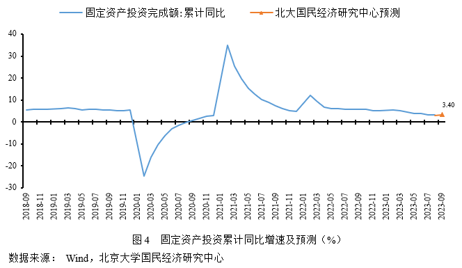 未名宏观|2023年9月经济数据预测 需求表现略低于预期，经济渐企稳边际修复 经济 国内经济 稳增长 行业新闻 第6张