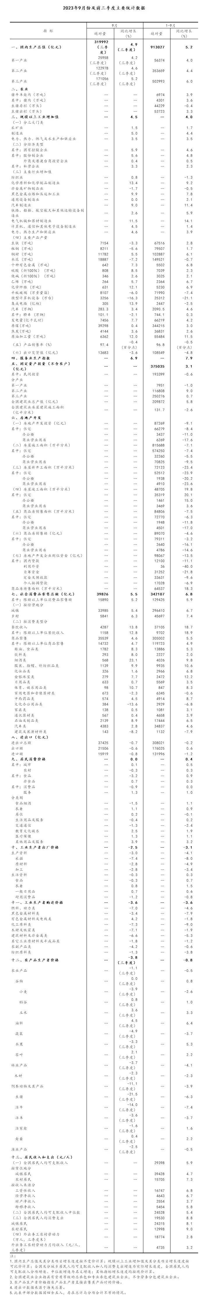 前三季度经济究竟如何？ 宏观经济 国内宏观 企业经济 行业新闻 第3张