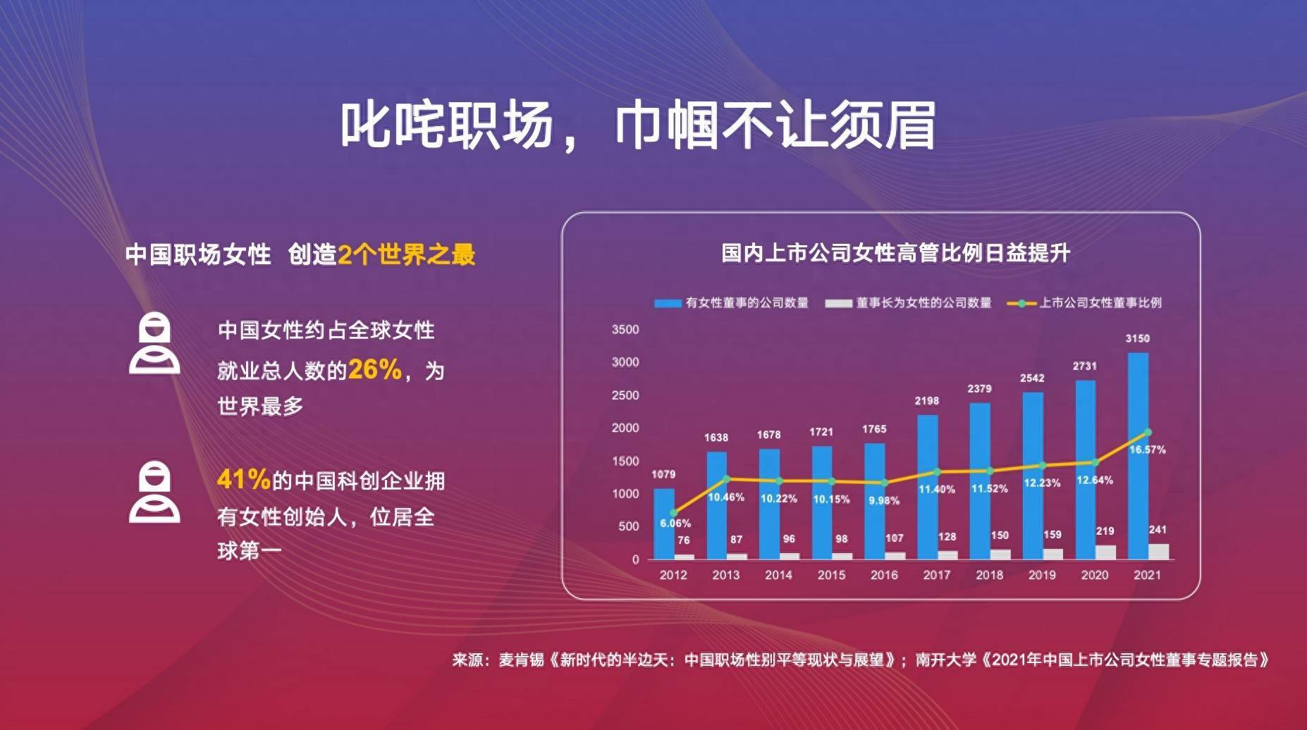 2023重塑她经济趋势大会|曾诚：数字经济，释放更多女性就业潜力 经济 曾诚 行业新闻 第3张