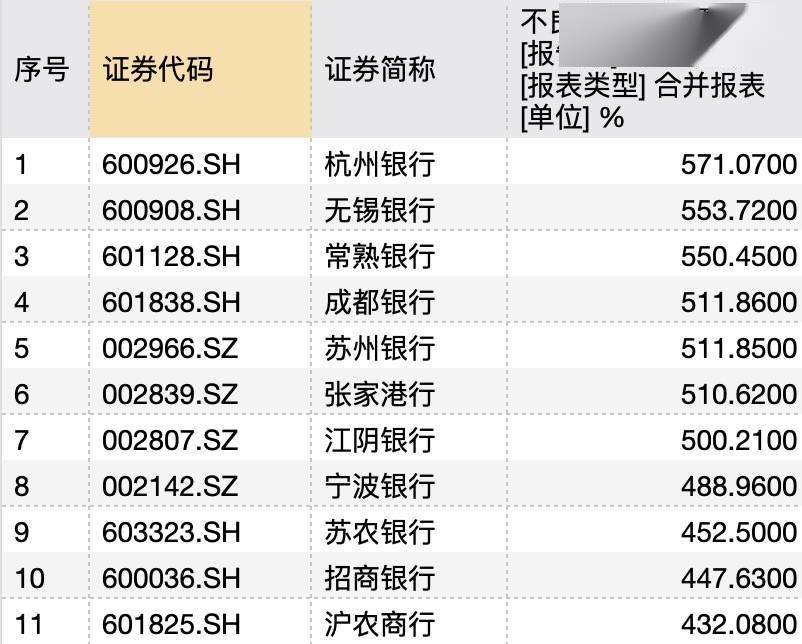 领涨银行股！A股首份上市银行三季度快报出炉，杭州银行净利增超26% 银行股 拨备覆盖率 银行 行业新闻 第2张